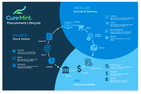 Curemint S Procurement Lifecycle Infographic - Classic HD Light Backgrounds | Free Download